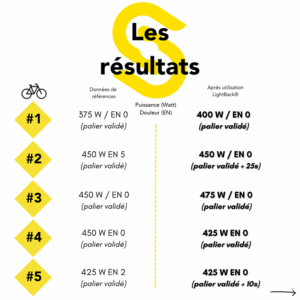 Les résultats